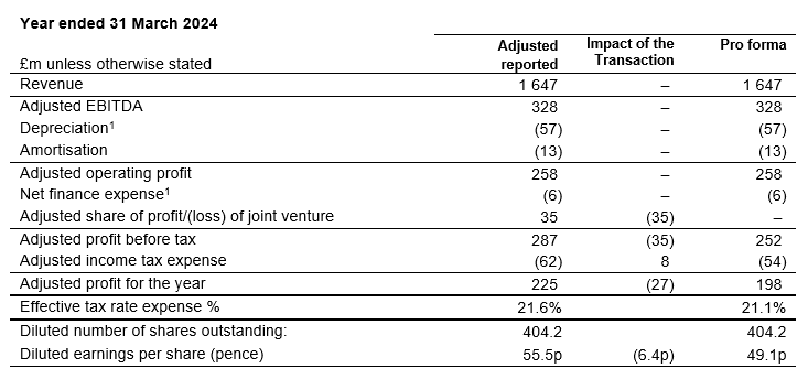 2024.05 Adjusted reported Impact of the Transaction