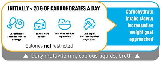 Keto infographic