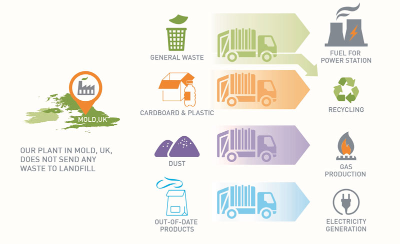 Infographic of Mold's zero-landfill output