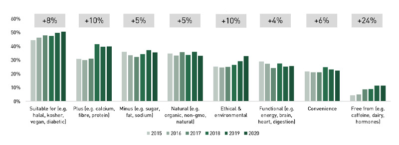 Penetration and growth (CAGR 2015-20) of claims in food/drink launches that contain fibre  by claim category