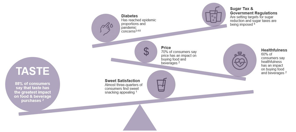 Quality of Carbs sugar reduction balance