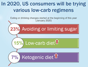 Low carb regimen