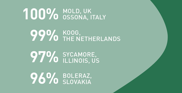 top 5 sites for beneficial waste use